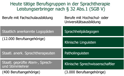 sprachtherapie